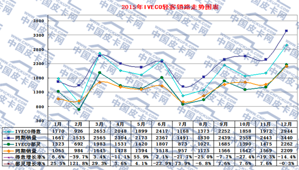 2015年轻型客车市场动态研析