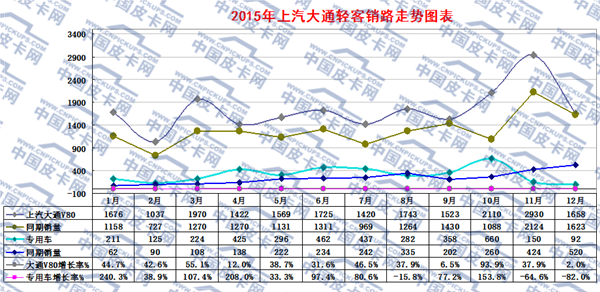 2015年轻型客车市场动态研析