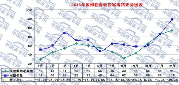 2015年轻型客车市场动态研析