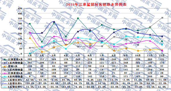 2015年轻型客车市场动态研析