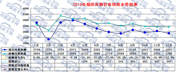 2015年轻型客车市场动态研析