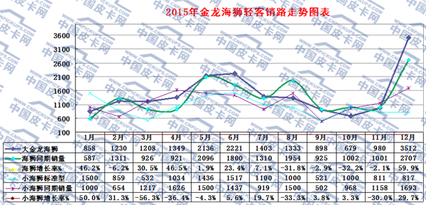 2015年轻型客车市场动态研析