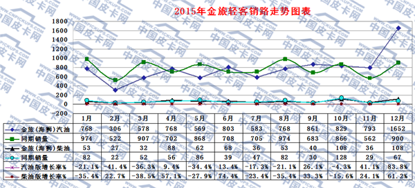 2015年轻型客车市场动态研析