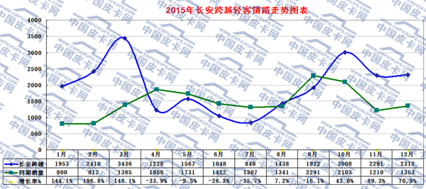 2015年轻型客车市场动态研析