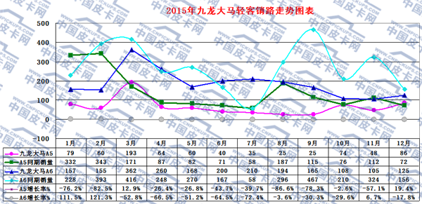 2015年轻型客车市场动态研析