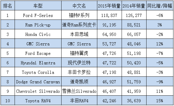 2015年加拿大汽车销量排行榜  皮卡独占鳌头