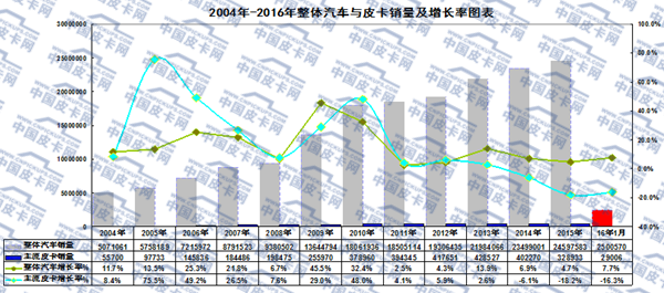 2016年1月全国皮卡市场运行态势分析