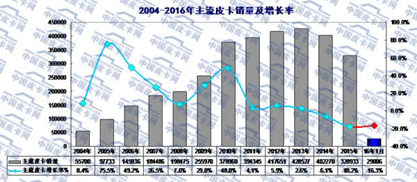 2016年1月全国皮卡市场运行态势分析