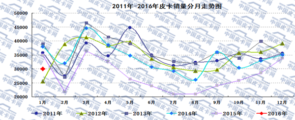 2016年1月全国皮卡市场运行态势分析