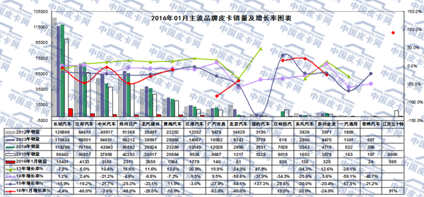 2016年1月全国皮卡市场运行态势分析