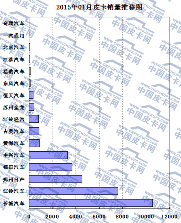 2016年1月全国皮卡市场运行态势分析