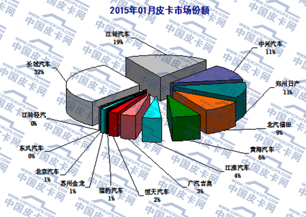 2016年1月全国皮卡市场运行态势分析