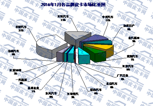 2016年1月全国皮卡市场运行态势分析