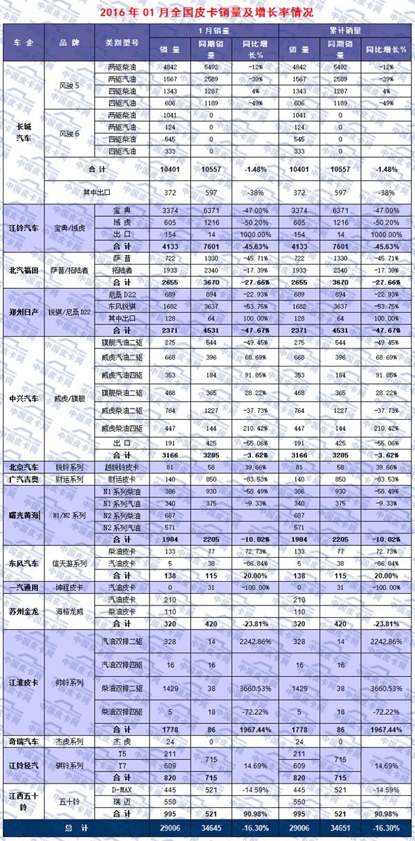 2016年1月全国皮卡市场运行态势分析