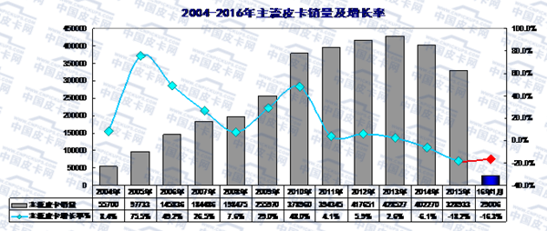 皮卡应发力改装车和专用车市场