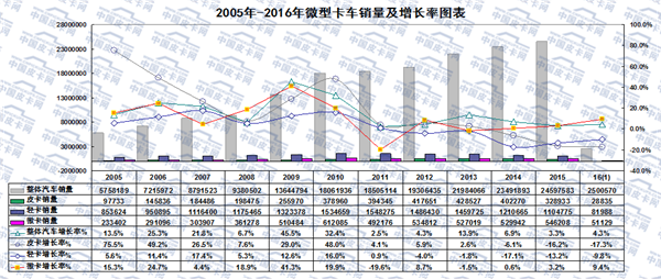 2016年1月微型卡车市场走势分析