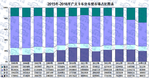 2016年1月微型卡车市场走势分析