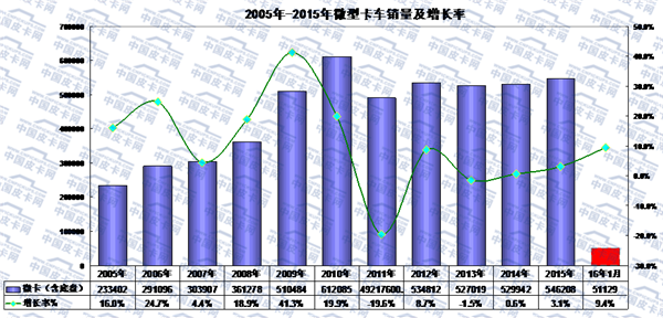 2016年1月微型卡车市场走势分析