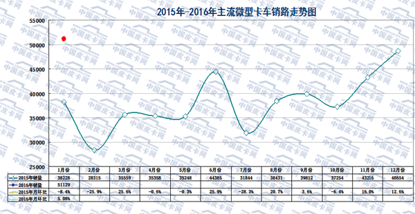 2016年1月微型卡车市场走势分析