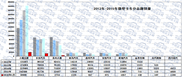 2016年1月微型卡车市场走势分析