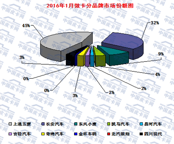 2016年1月微型卡车市场走势分析