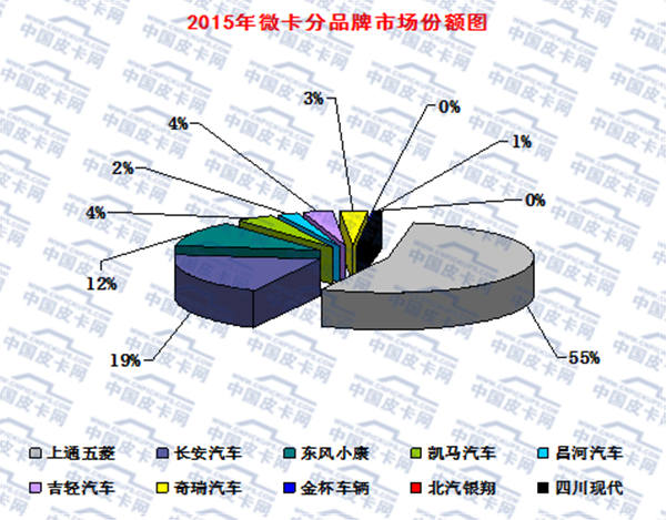 2016年1月微型卡车市场走势分析