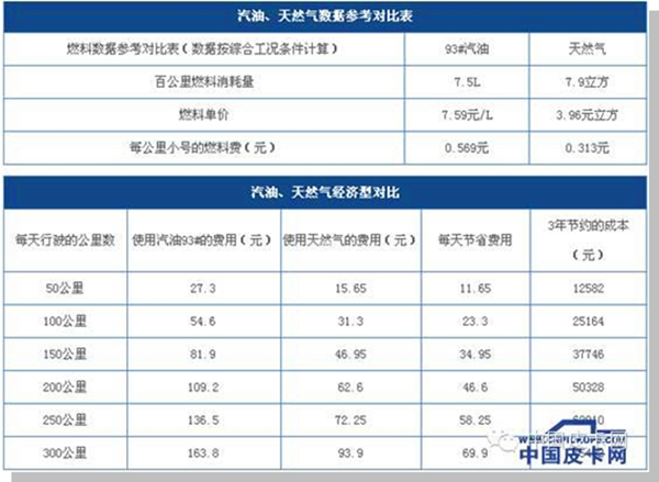 尚待开拓的双燃料皮卡潜力巨大