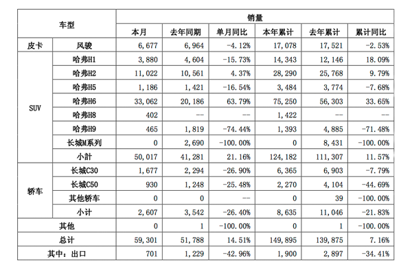 长城汽车2月产销快报 皮卡销量再次下跌