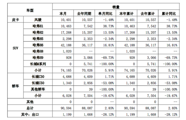 长城汽车2月产销快报 皮卡销量再次下跌