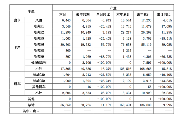 长城汽车2月产销快报 皮卡销量再次下跌