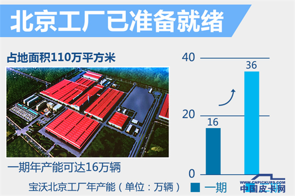 福田转让多功能工厂   宝沃即将本土生产