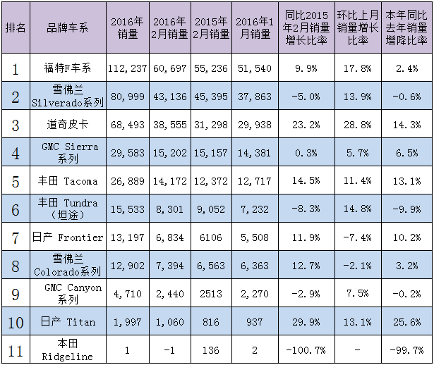 最佳销量：2月美国皮卡市场稳定增长