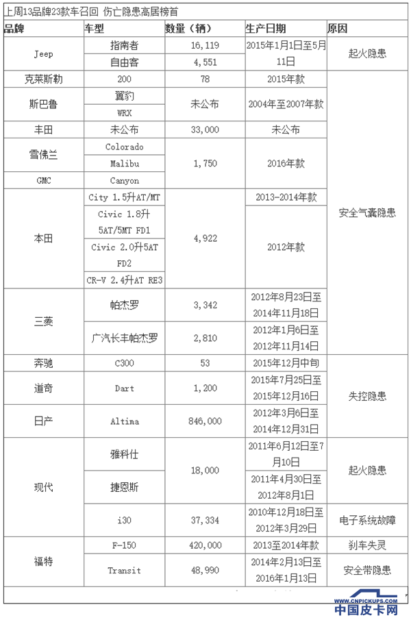 上周13品牌23款车召回 伤亡隐患高居榜首