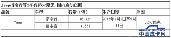 上周13品牌23款车召回 伤亡隐患高居榜首