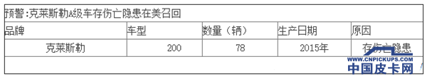 上周13品牌23款车召回 伤亡隐患高居榜首