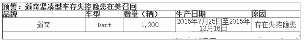 上周13品牌23款车召回 伤亡隐患高居榜首