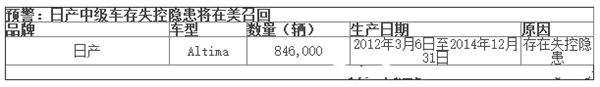 上周13品牌23款车召回 伤亡隐患高居榜首