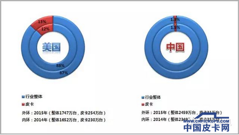 打开皮卡30年禁锢，如何下手才能实现多赢？