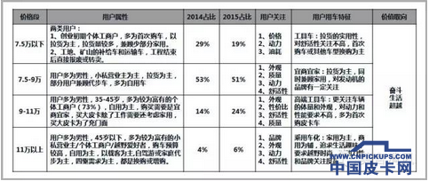 打开皮卡30年禁锢，如何下手才能实现多赢？