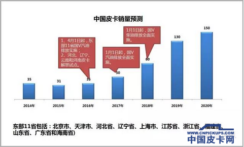 打开皮卡30年禁锢，如何下手才能实现多赢？