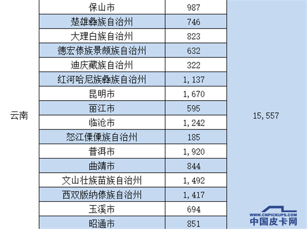 为什么没有你？ 皮卡解禁试点背后的“秘密”