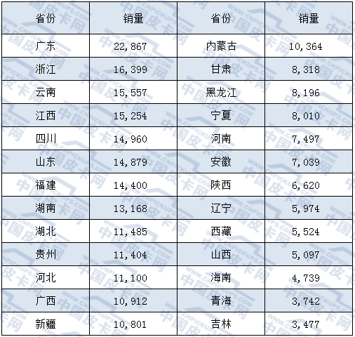 重磅数据：26省皮卡销量分析 广东最高