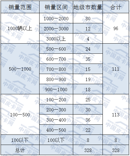 重磅数据：26省皮卡销量分析 广东最高