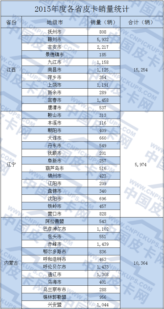 重磅数据：26省皮卡销量分析 广东最高