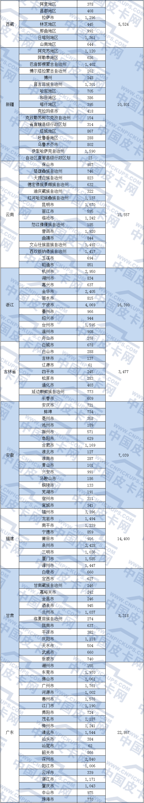 重磅数据：26省皮卡销量分析 广东最高