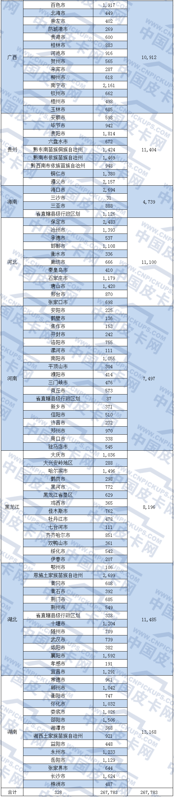 重磅数据：26省皮卡销量分析 广东最高