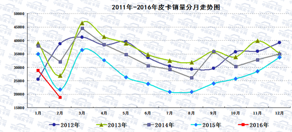 2016年2月皮卡市场分析