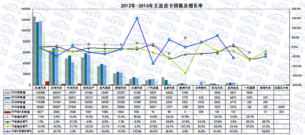 2016年2月皮卡市场分析