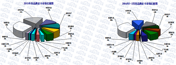 2016年2月皮卡市场分析