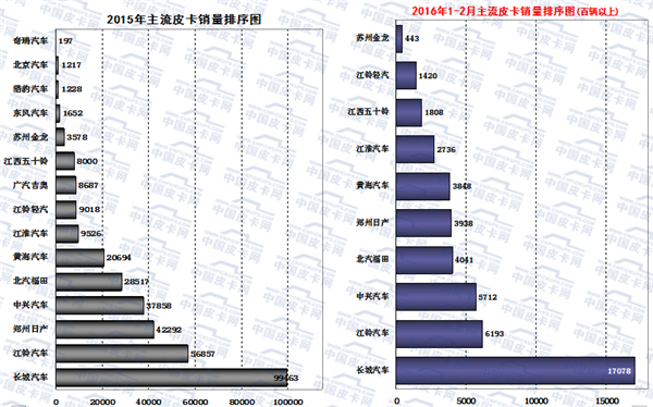 2016年2月皮卡市场分析